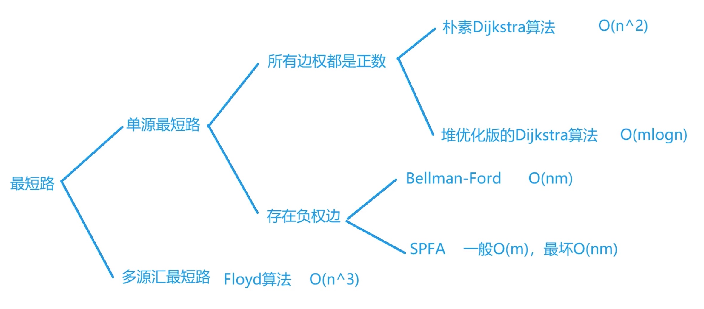 最短路问题