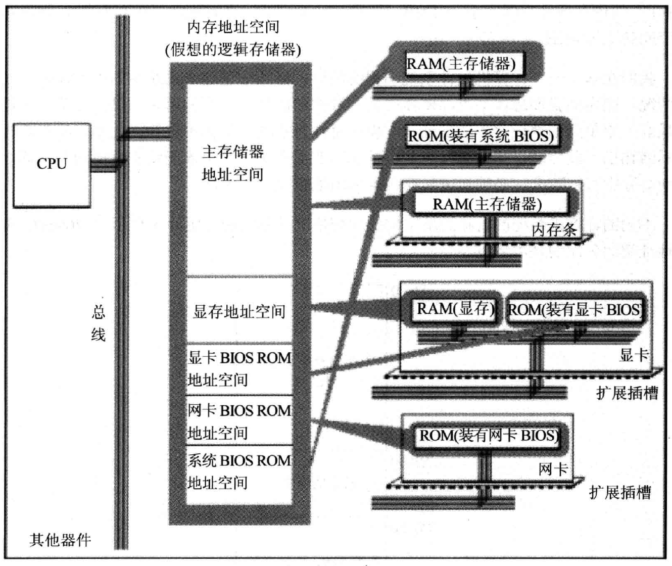 逻辑存储器