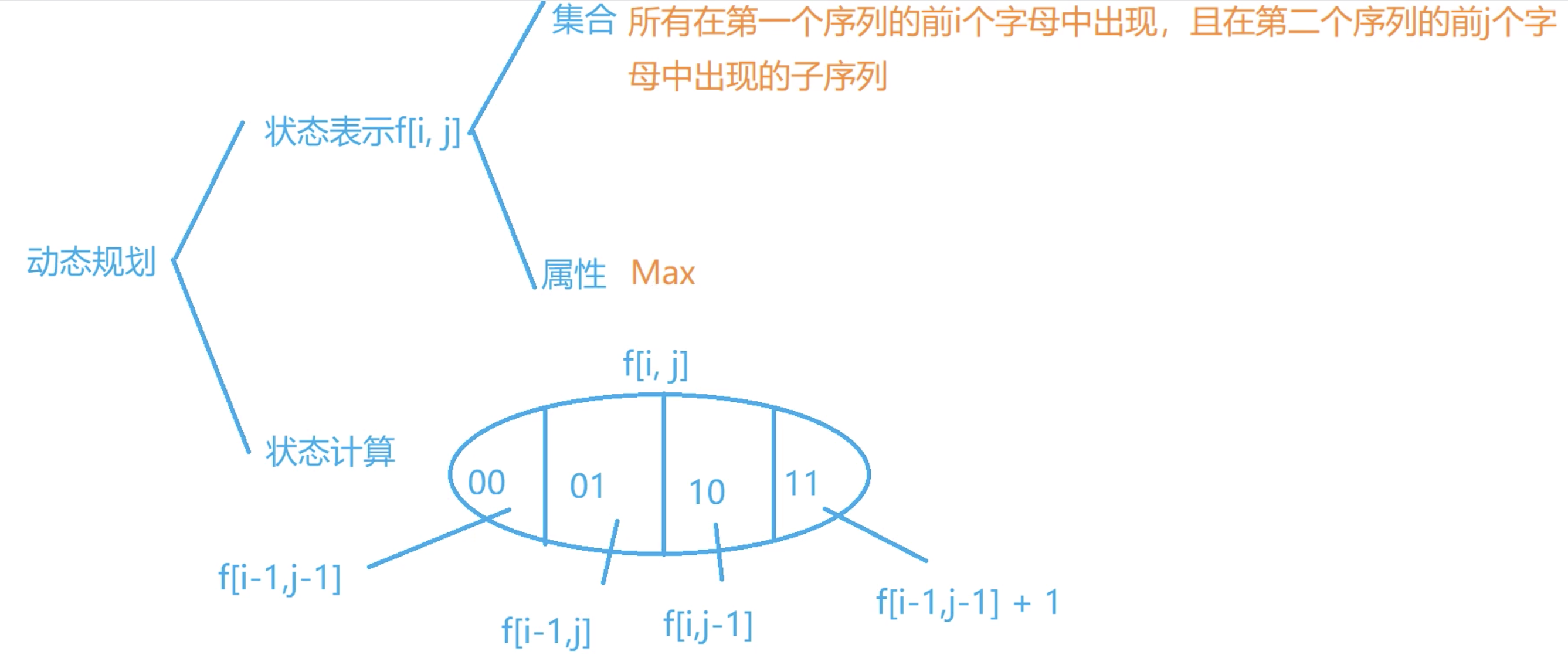 最长公共子序列 DP 分析