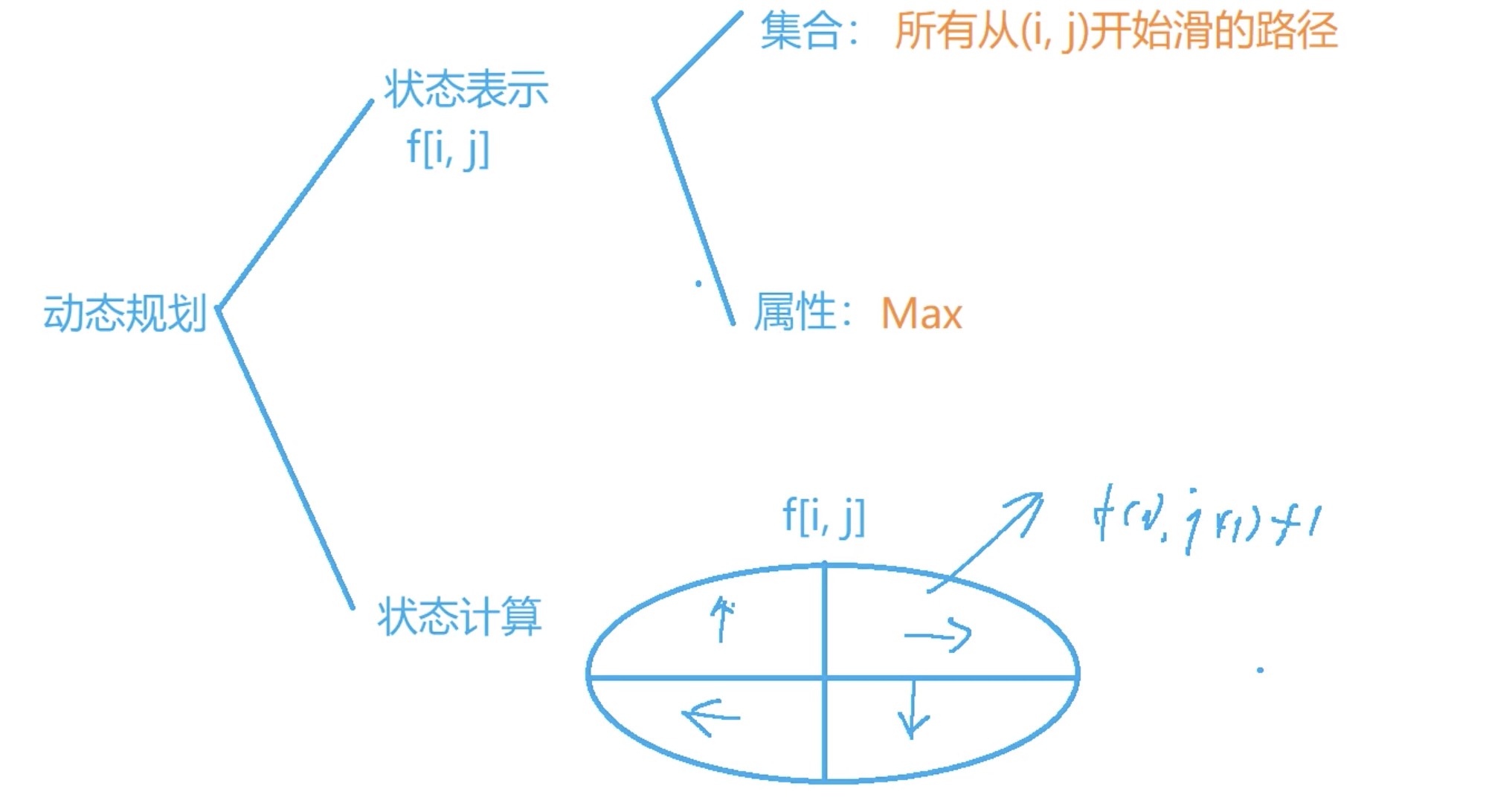 滑雪 DP 分析