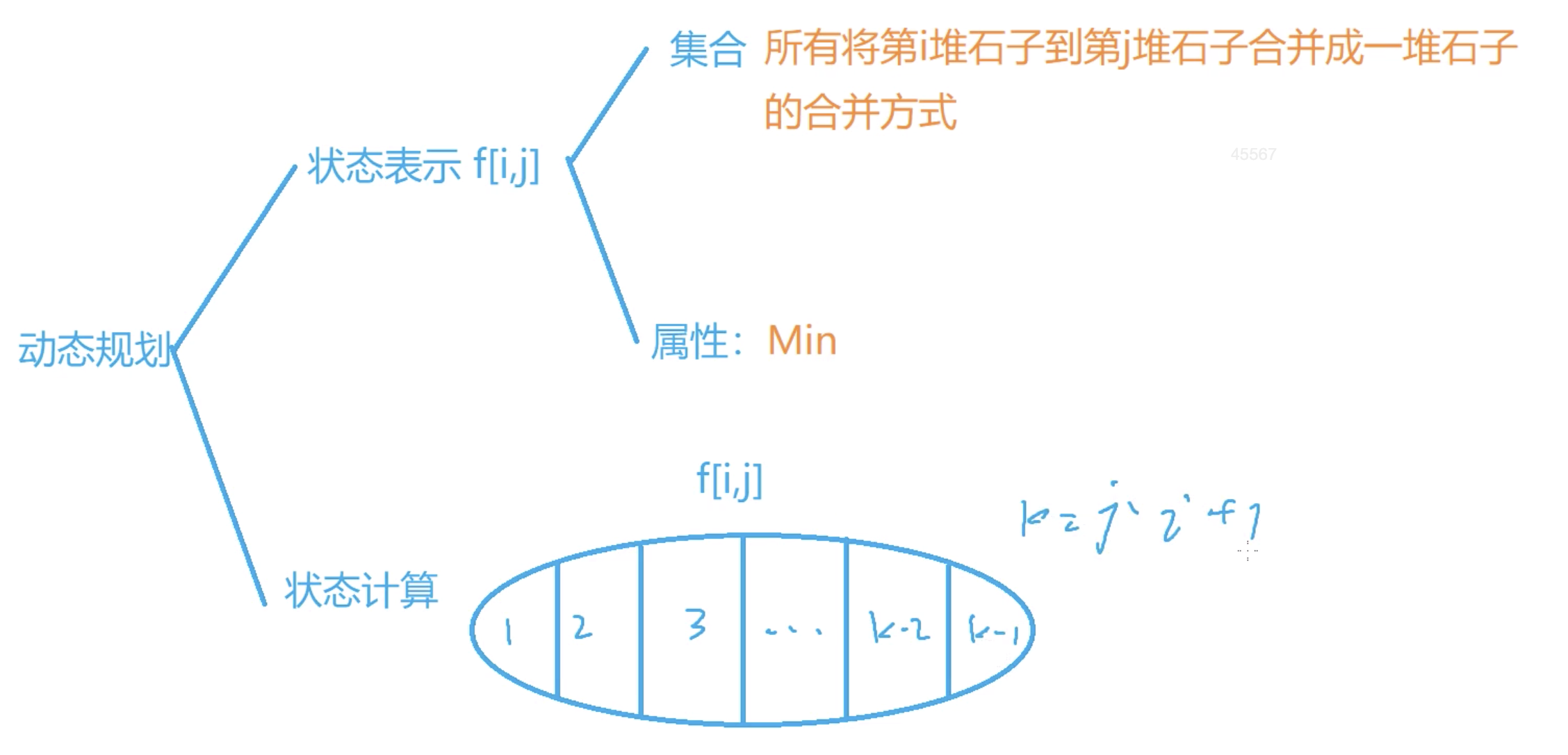 石子合并 DP 分析